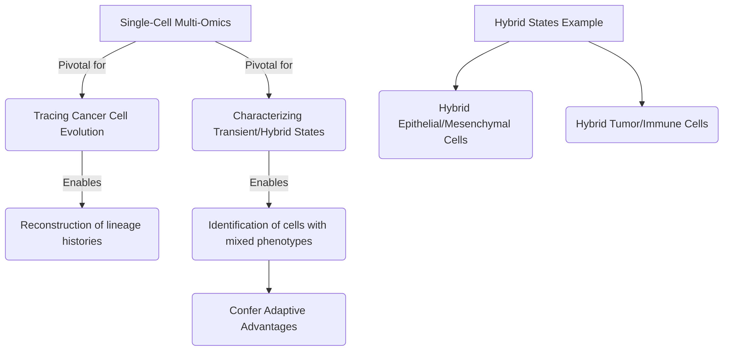 Tracing_Cancer_Cell_Evolution_and_Hybrid_States