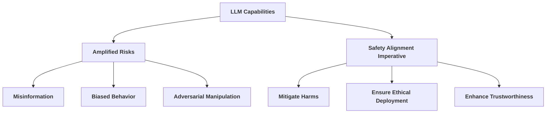Risks_and_Imperatives_of_LLM_Safety_Alignment