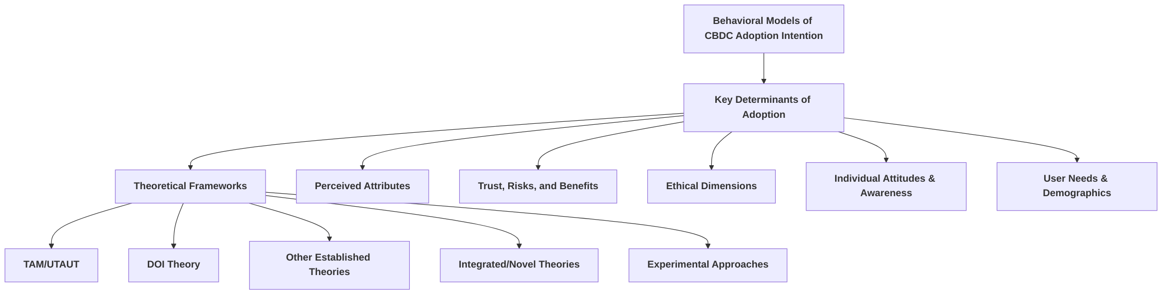 Key_Focus_Areas_for_CBDC_Adoption_Intention_Research