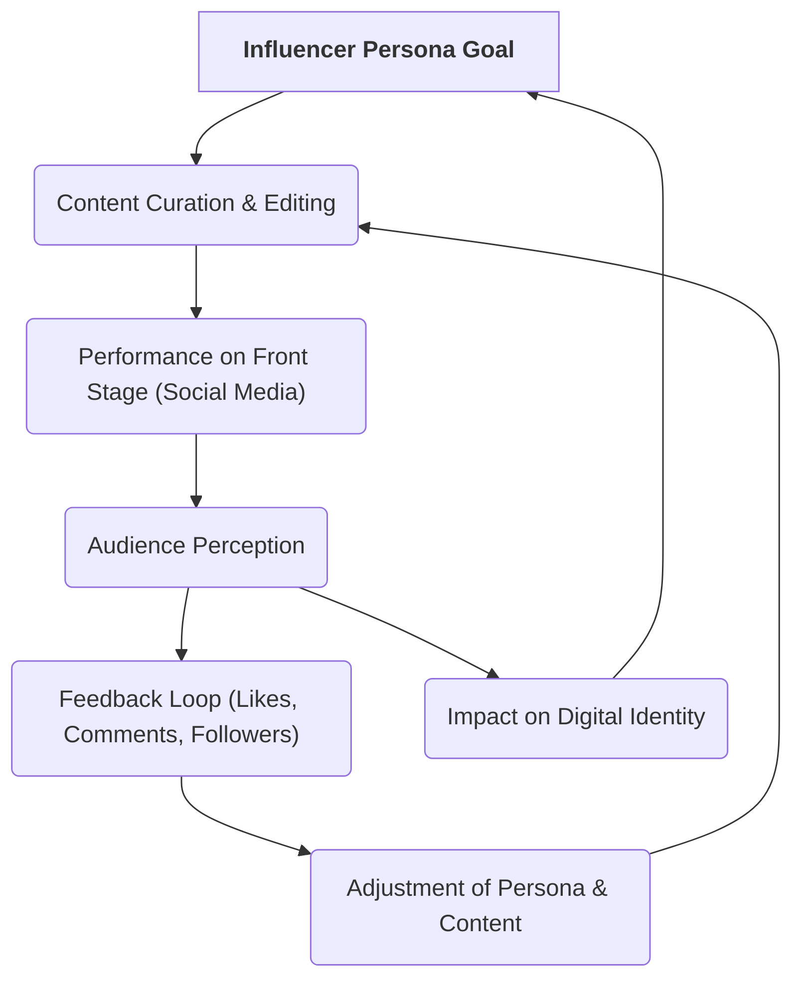 Impression_Management_Cycle_for_Influencers