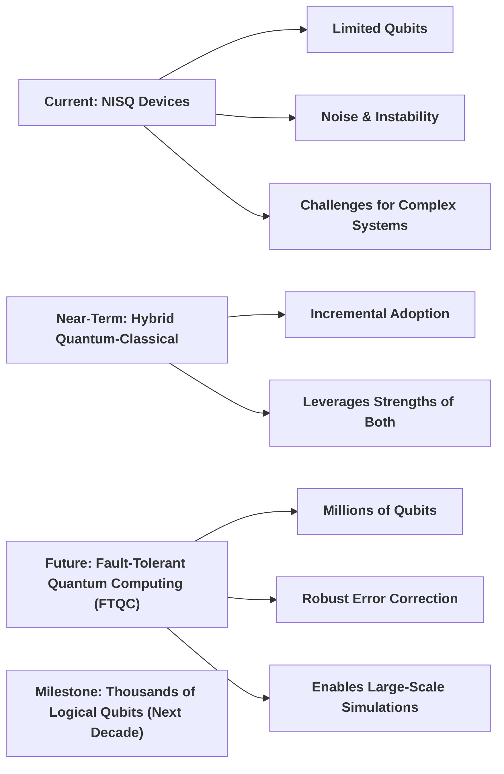 Evolution_of_Quantum_Hardware_for_Simulation
