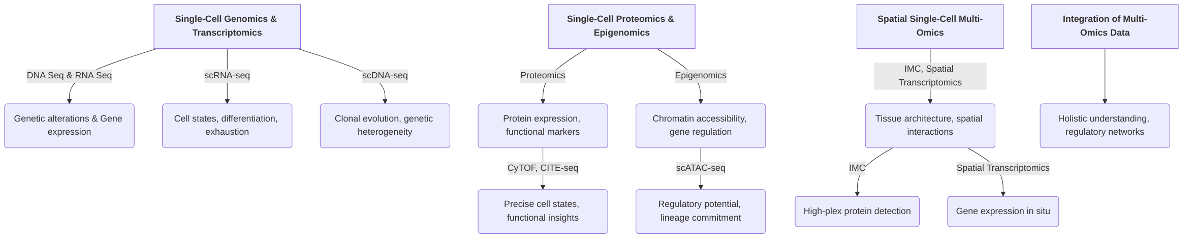 Key_Single_Cell_Multi_Omics_Technologies_for_TIME_Analysis