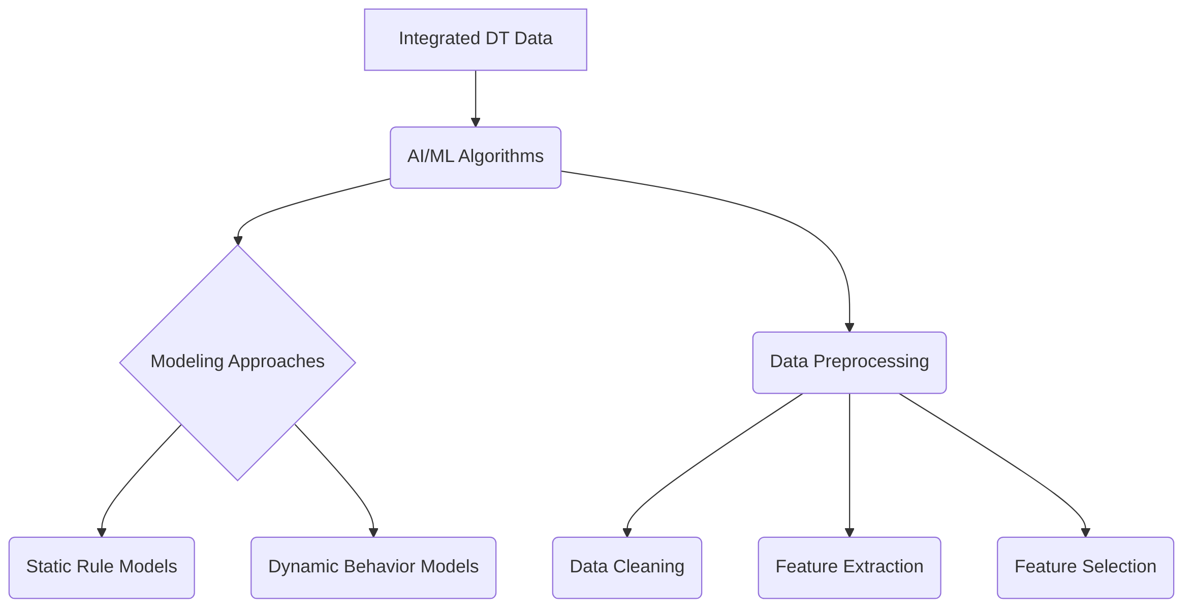 AI_ML_in_DT_PM__Modeling_and_Data_Handling