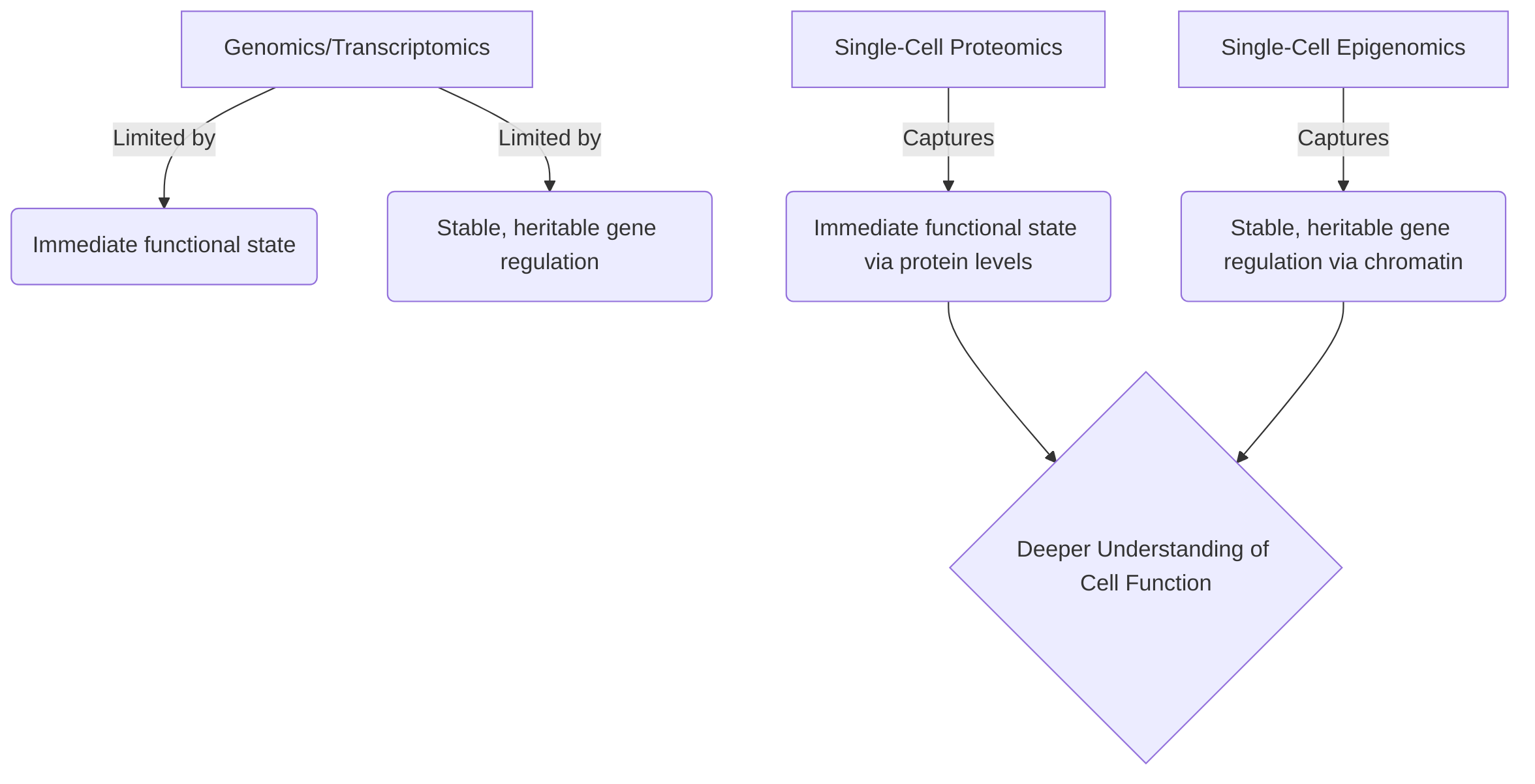 Beyond_Genomics_Transcriptomics__Proteomics___Epigenomics