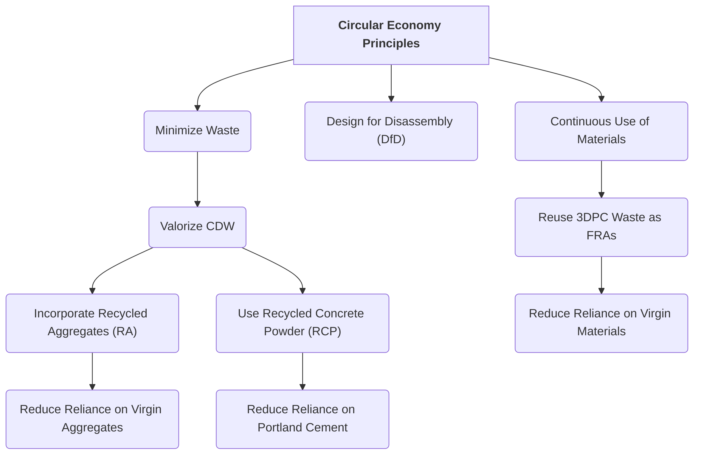 Circular_Economy_Principles_in_3D_Printed_Concrete