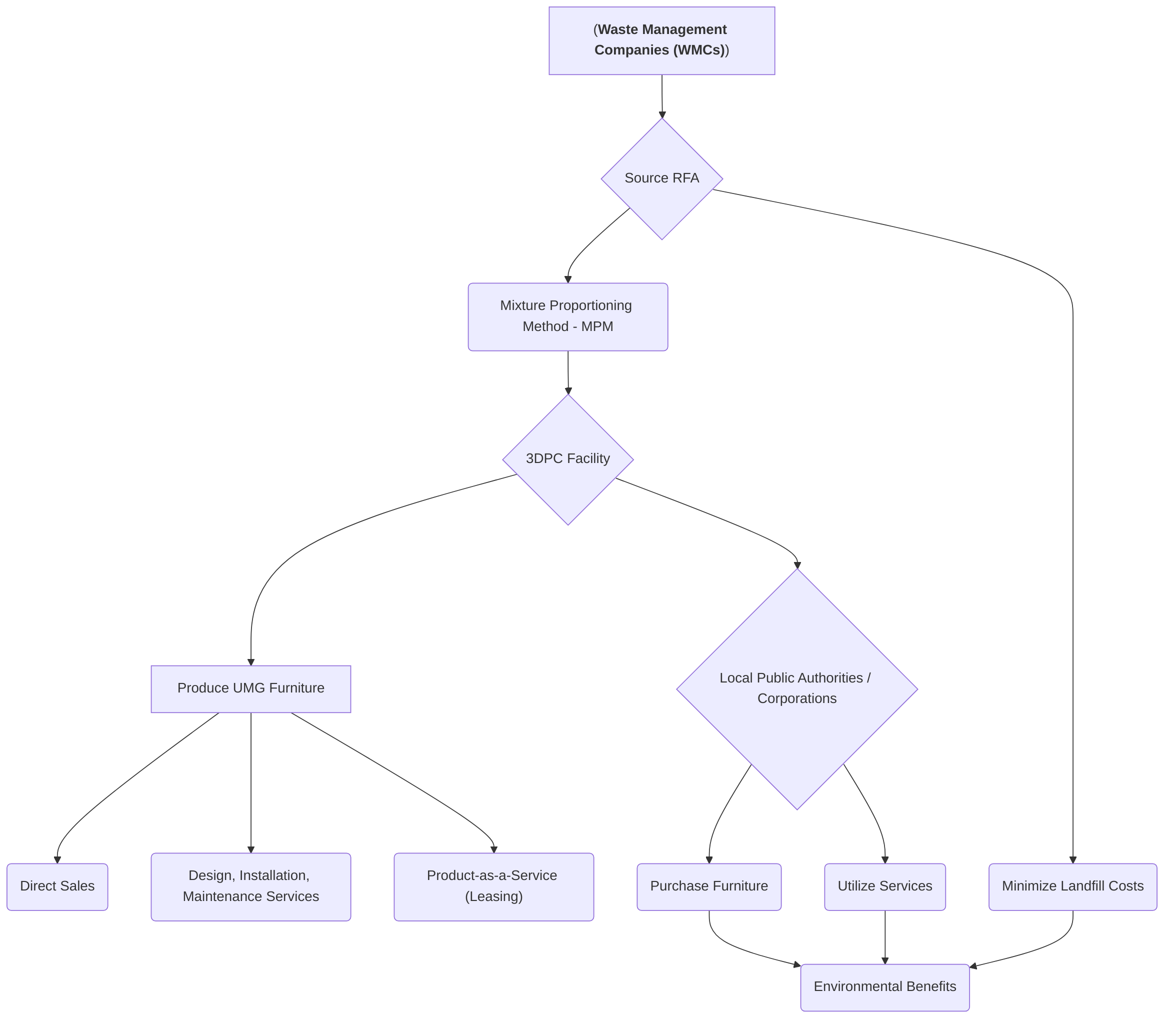 Circular_Business_Model_for_3DPC_with_RFA