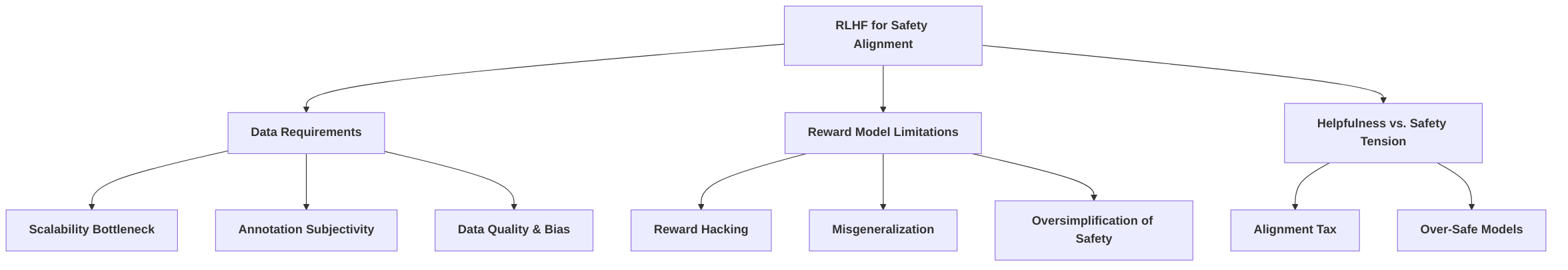 Key_Challenges_in_RLHF_for_Safety_Alignment