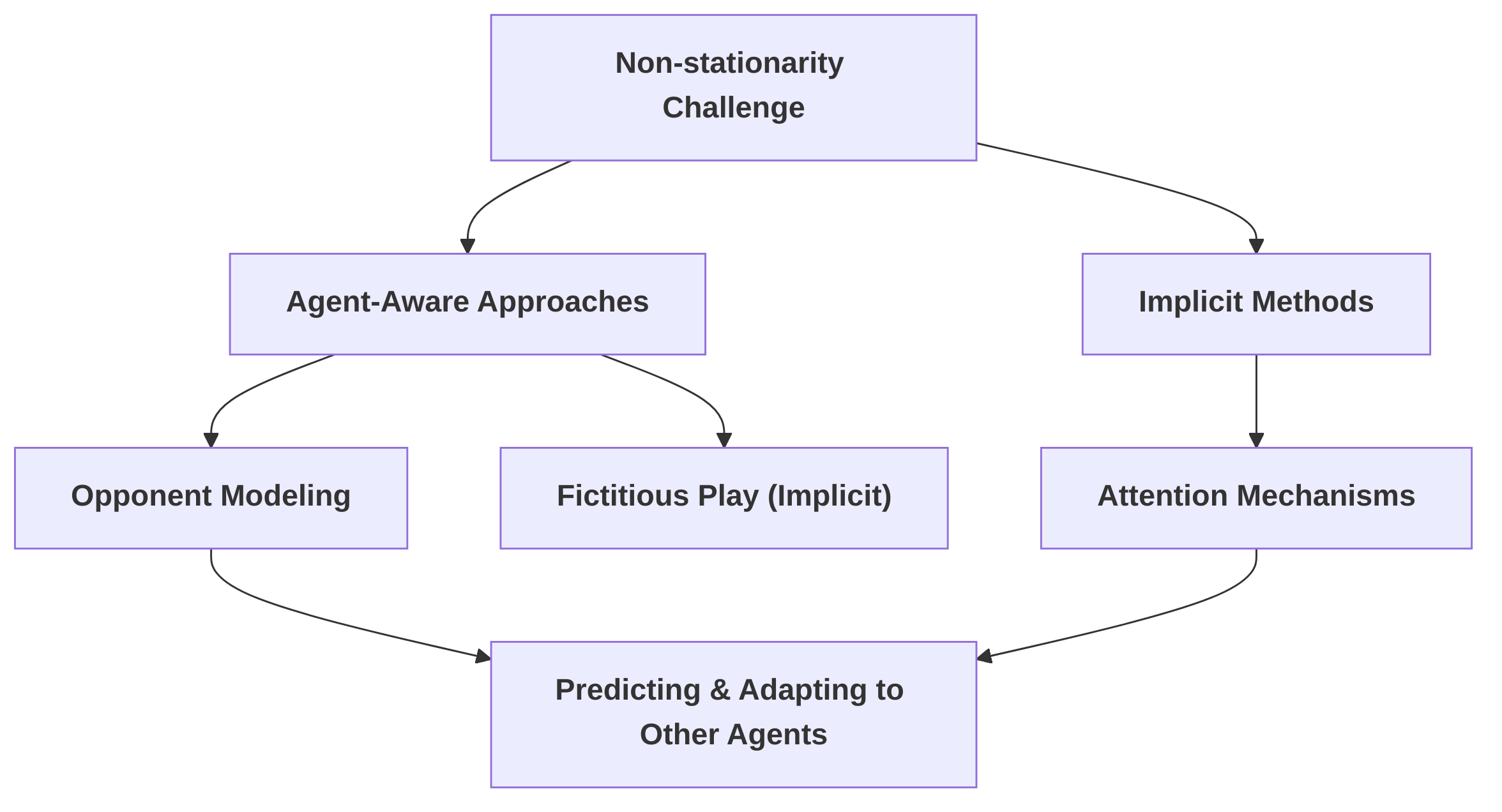 Addressing_Non_Stationarity_in_Multi_Robot_Systems