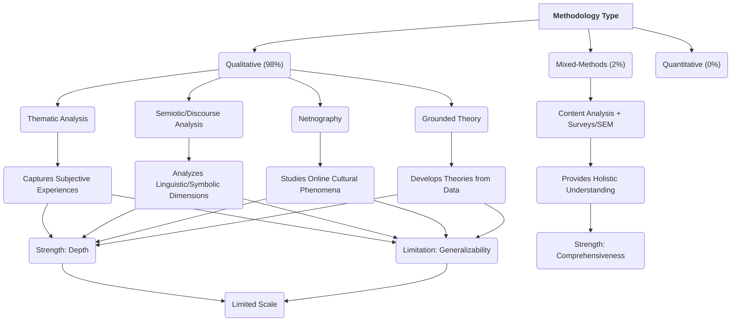 Dominant_Research_Methodologies_in_Influencer_Identity_Studies