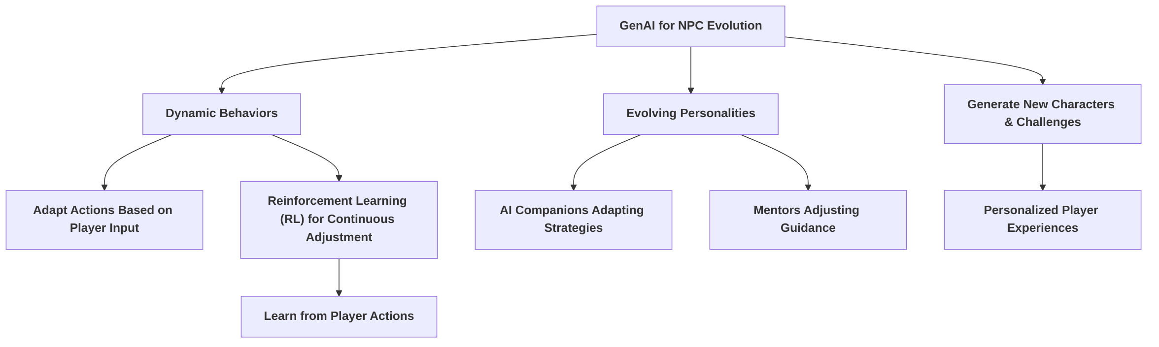 GenAI_for_Dynamic_NPC_Behaviors_and_Personalities
