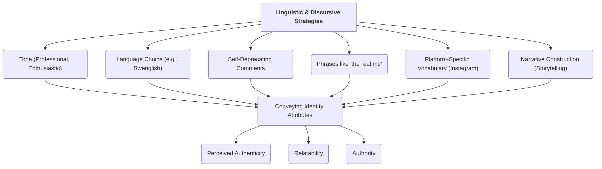 Linguistic_Strategies_for_Influencer_Identity_Construction