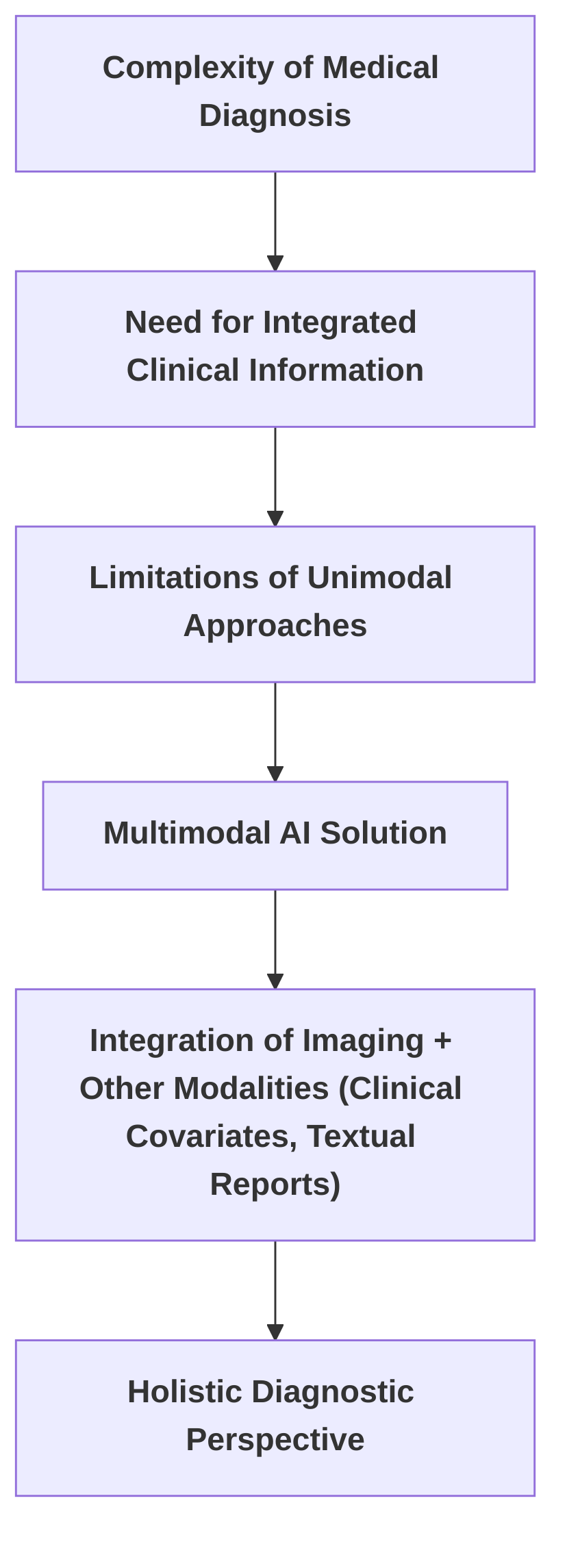 Rationale_for_Multimodal_AI_in_Medical_Diagnosis