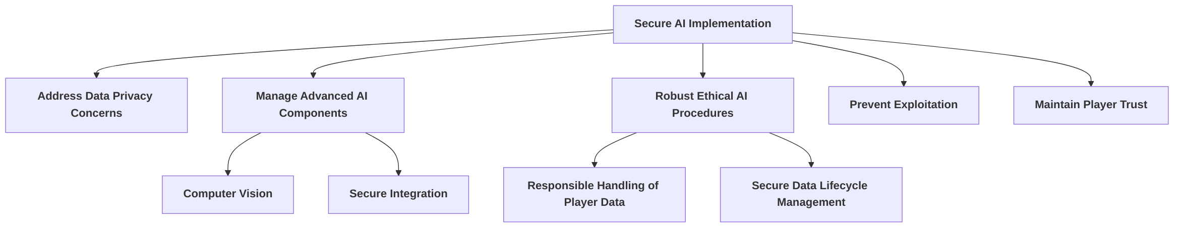 Principles_for_Secure_AI_Implementation_in_Gaming