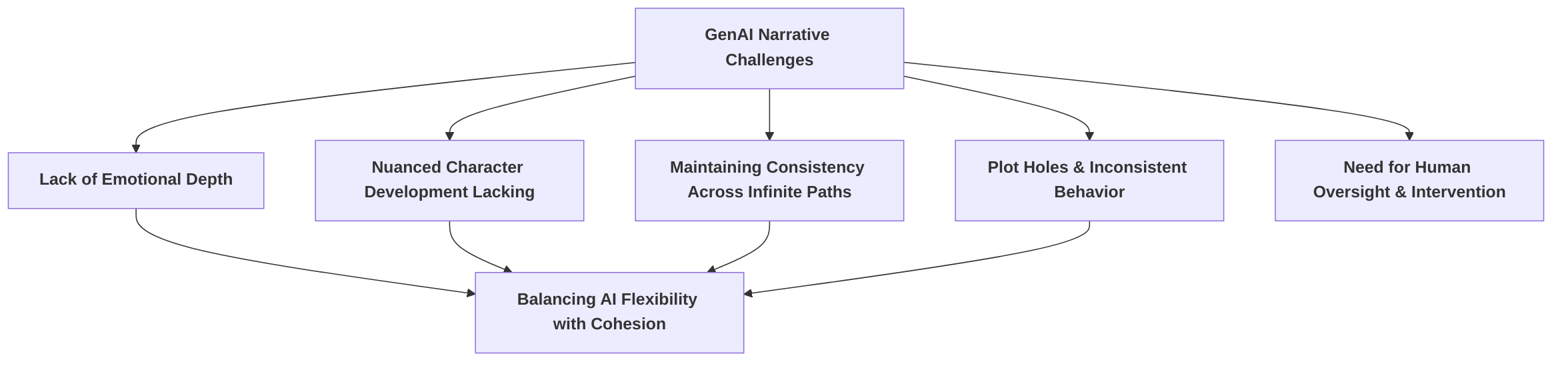 Challenges_in_GenAI_Driven_Narratives