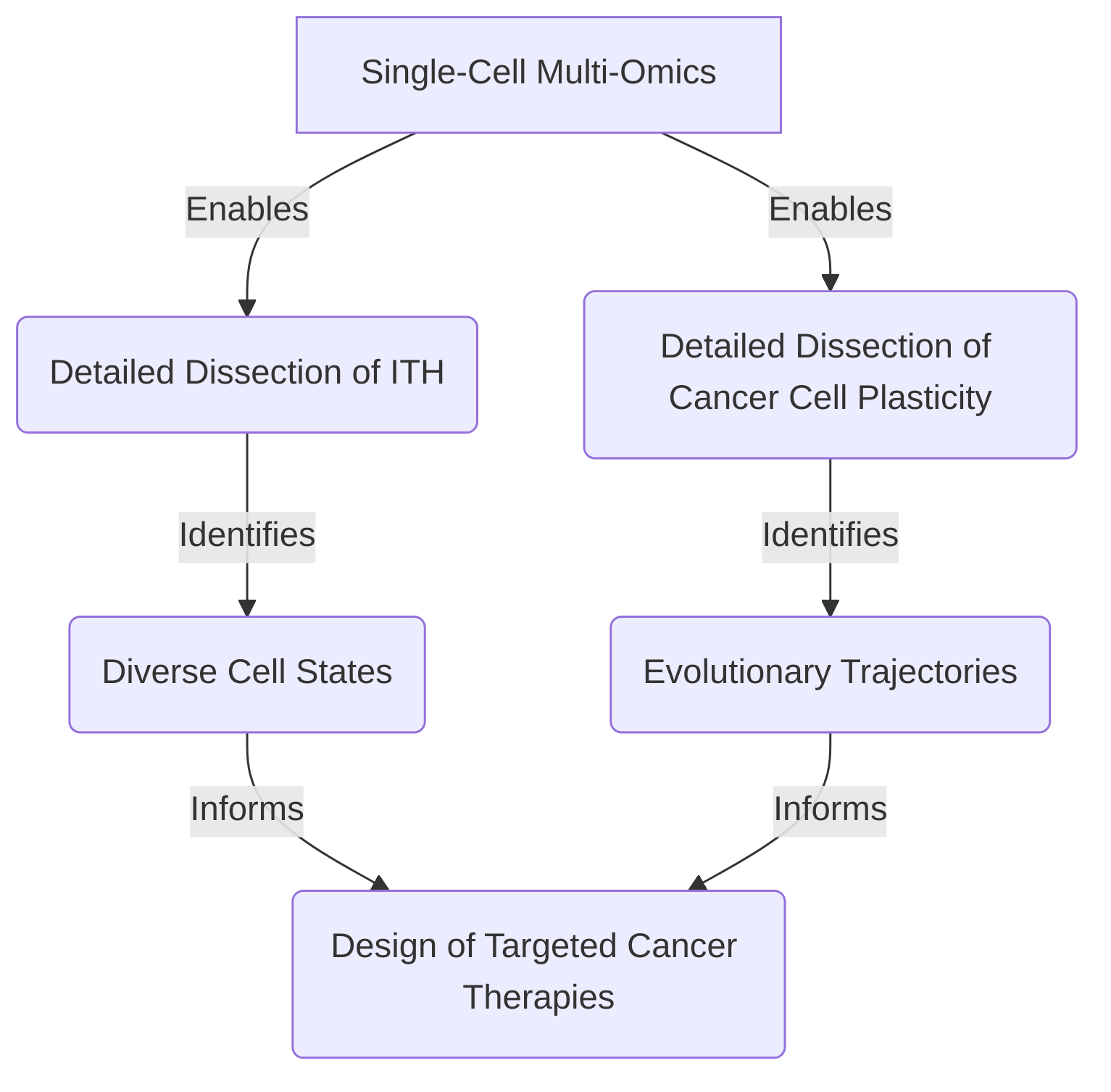 Impact_of_Single_Cell_Multi_Omics_on_Tumor_Heterogeneity_and_Plasticity