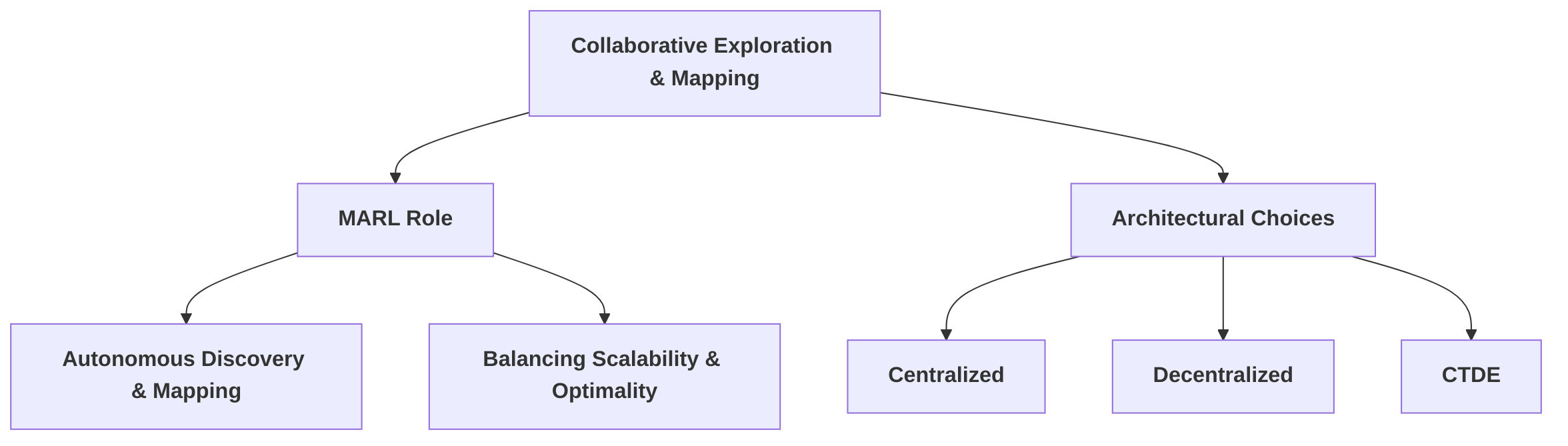 MARL_Architectures_for_Collaborative_Exploration_and_Mapping