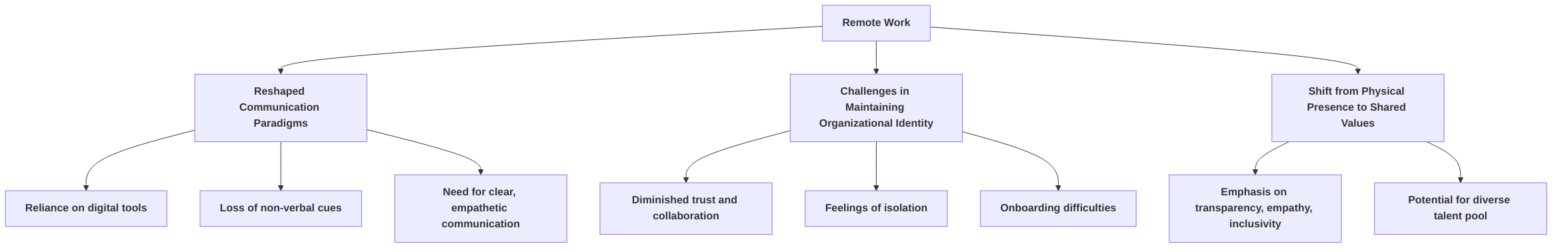 Impact_of_Remote_Work_on_Organizational_Culture