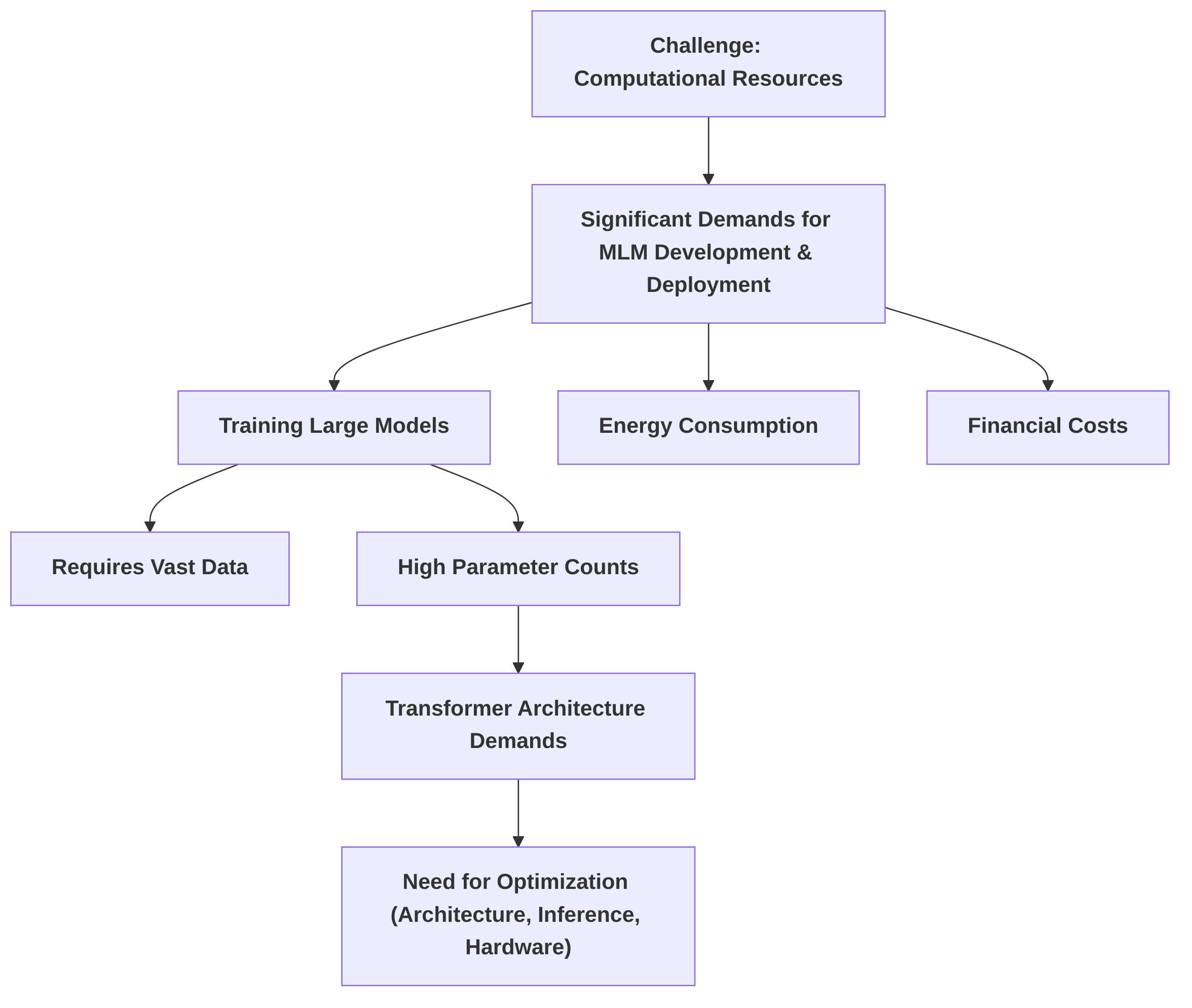 Computational_Resource_Demands_for_MLMs