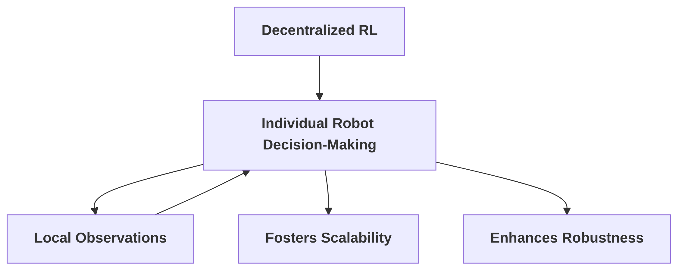 Core_Principles_of_Decentralized_RL_for_Scalability_and_Robustness