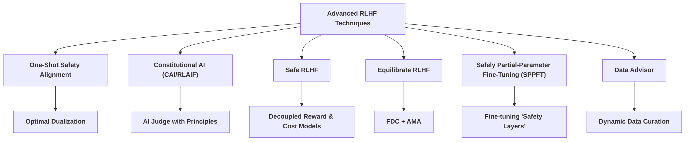 Advanced_RLHF_Techniques_for_Robust_Safety_Alignment