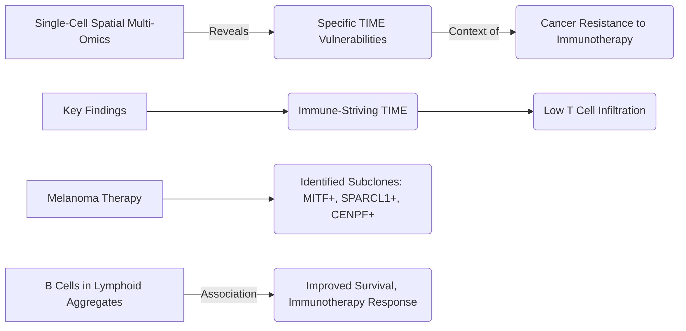 Vulnerabilities_in_TIME_and_Immunotherapy_Resistance