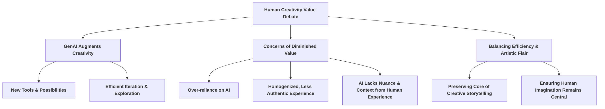 Perceived_Value_of_Human_Creativity_Amidst_GenAI