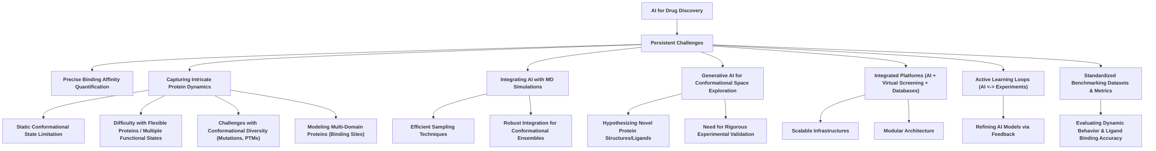 Unresolved_Issues_in_AI_Driven_Drug_Discovery