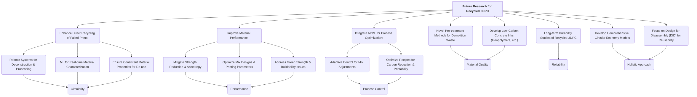 Key_Future_Research_Directions_for_Recycled_3DPC