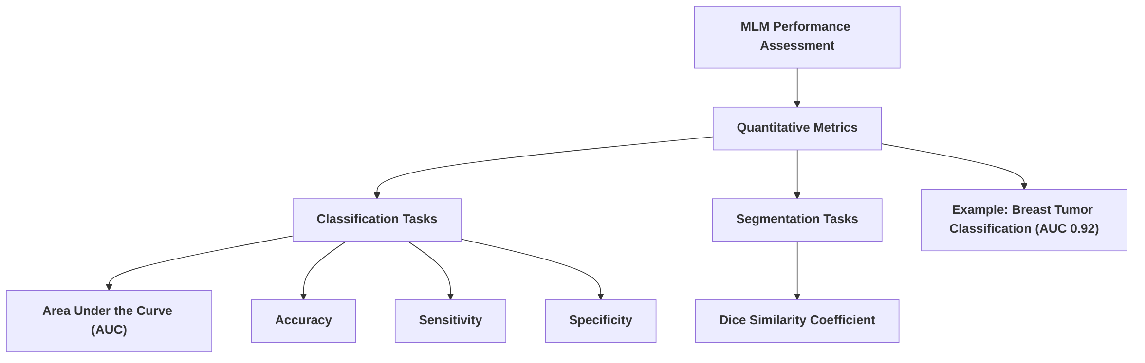 Common_Quantitative_Metrics_for_MLM_Performance