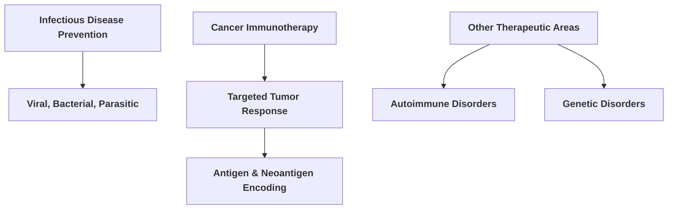 Expanding_Applications_of_mRNA_Technology_Beyond_Infectious_Diseases