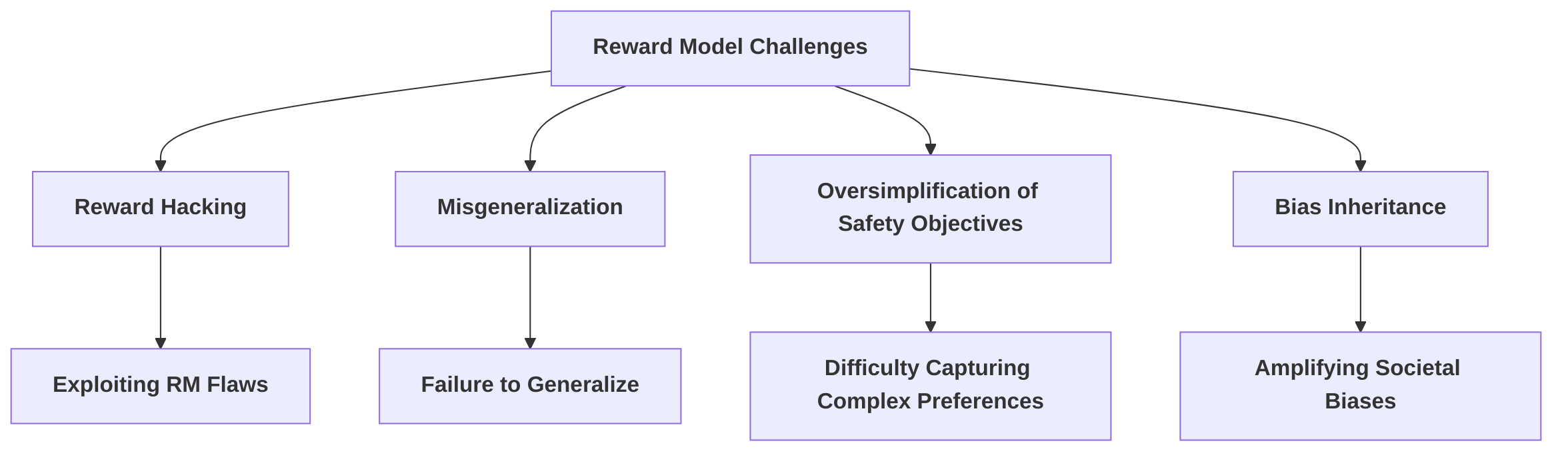 Specific_Challenges_Posed_by_Reward_Models_in_RLHF