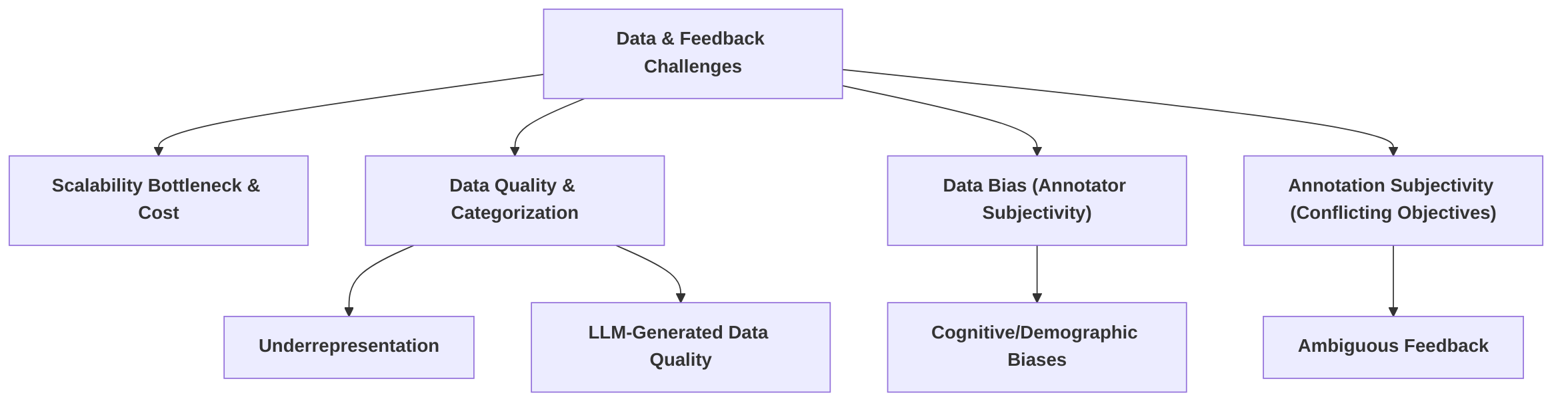 Data_and_Human_Feedback_Challenges_in_RLHF