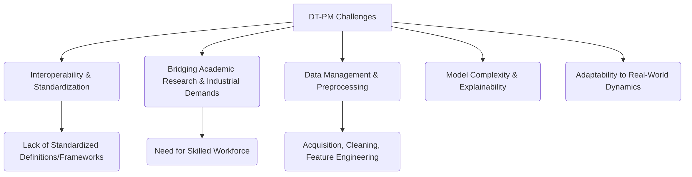Persistent_Challenges_in_DT_PM_Evolution