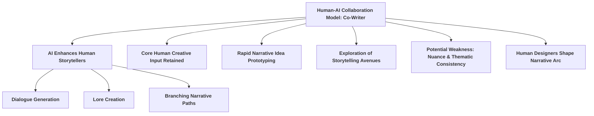 AI_as_a_Co_Writer_in_Narrative_Game_Design