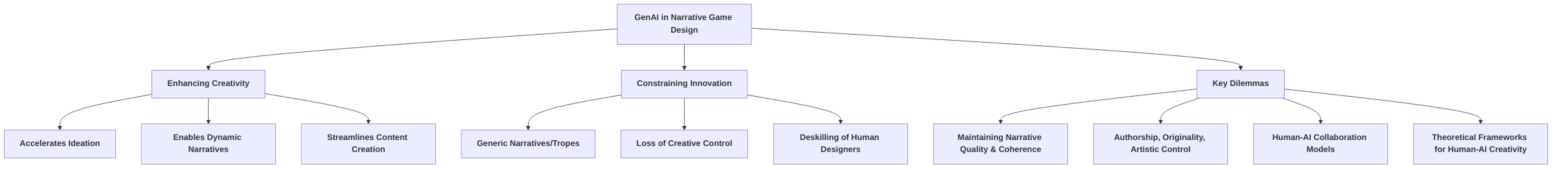 Creative_Dilemmas_of_GenAI_in_Narrative_Game_Design