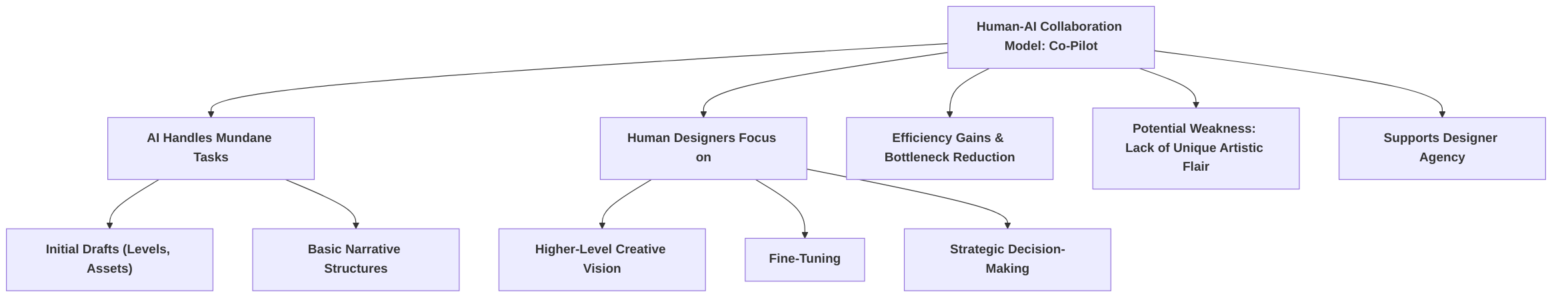 AI_as_a_Creative_Co_Pilot_in_Game_Design