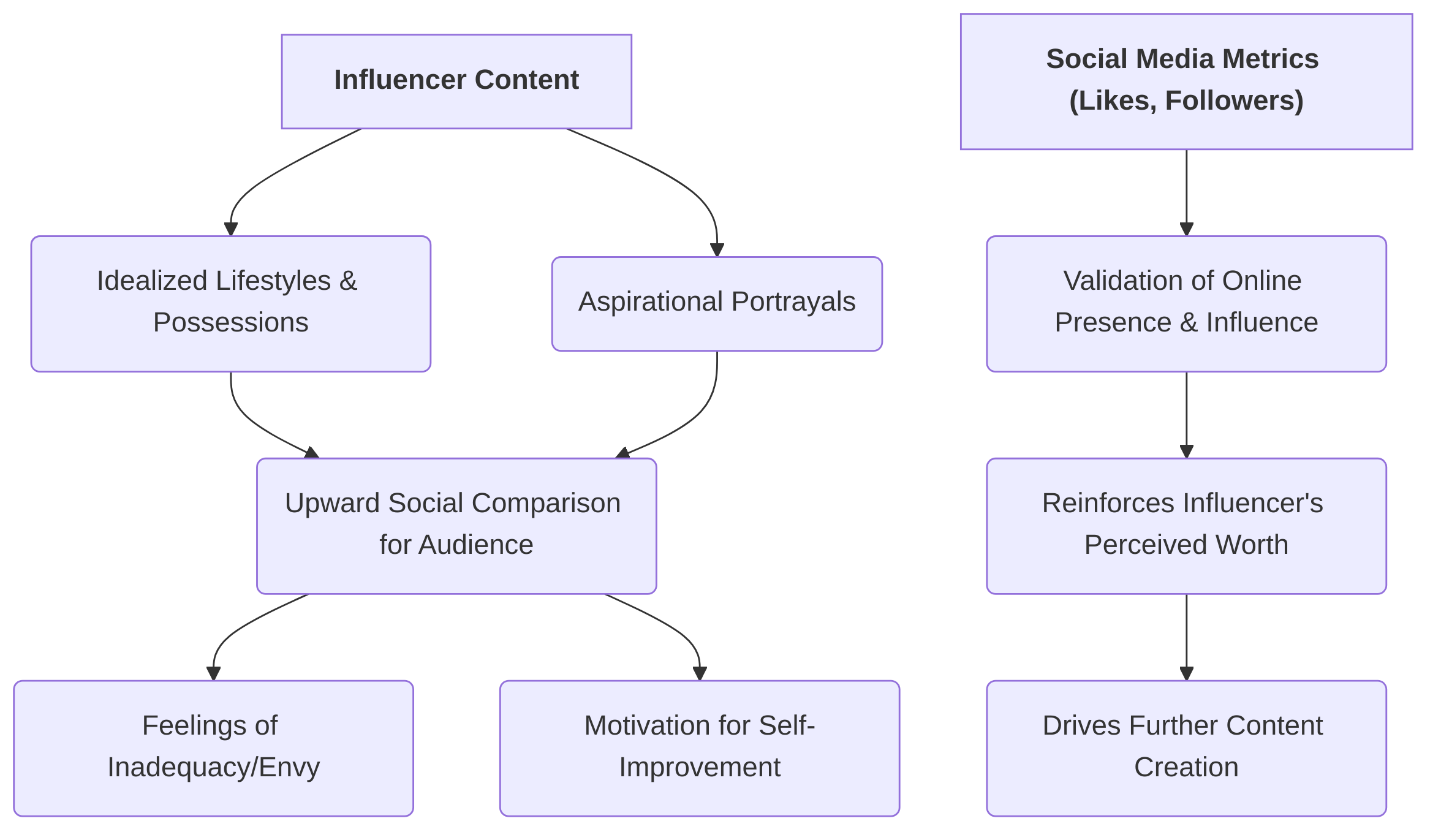 Amplification_of_Social_Comparison_by_Influencers