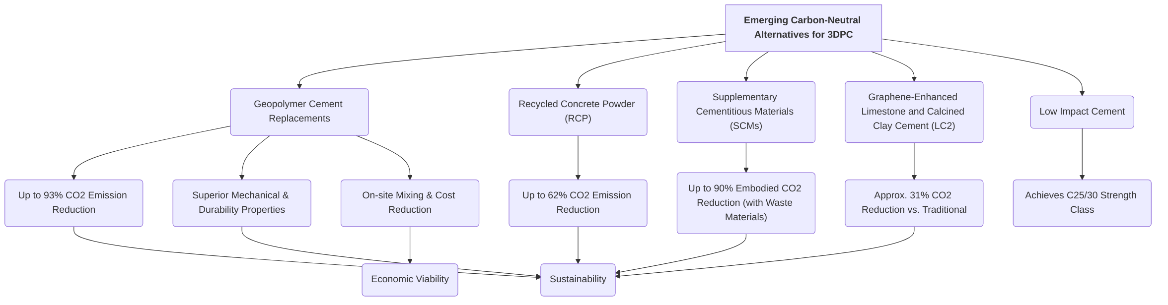 Carbon_Neutral_Alternatives_for_3DPC_Materials