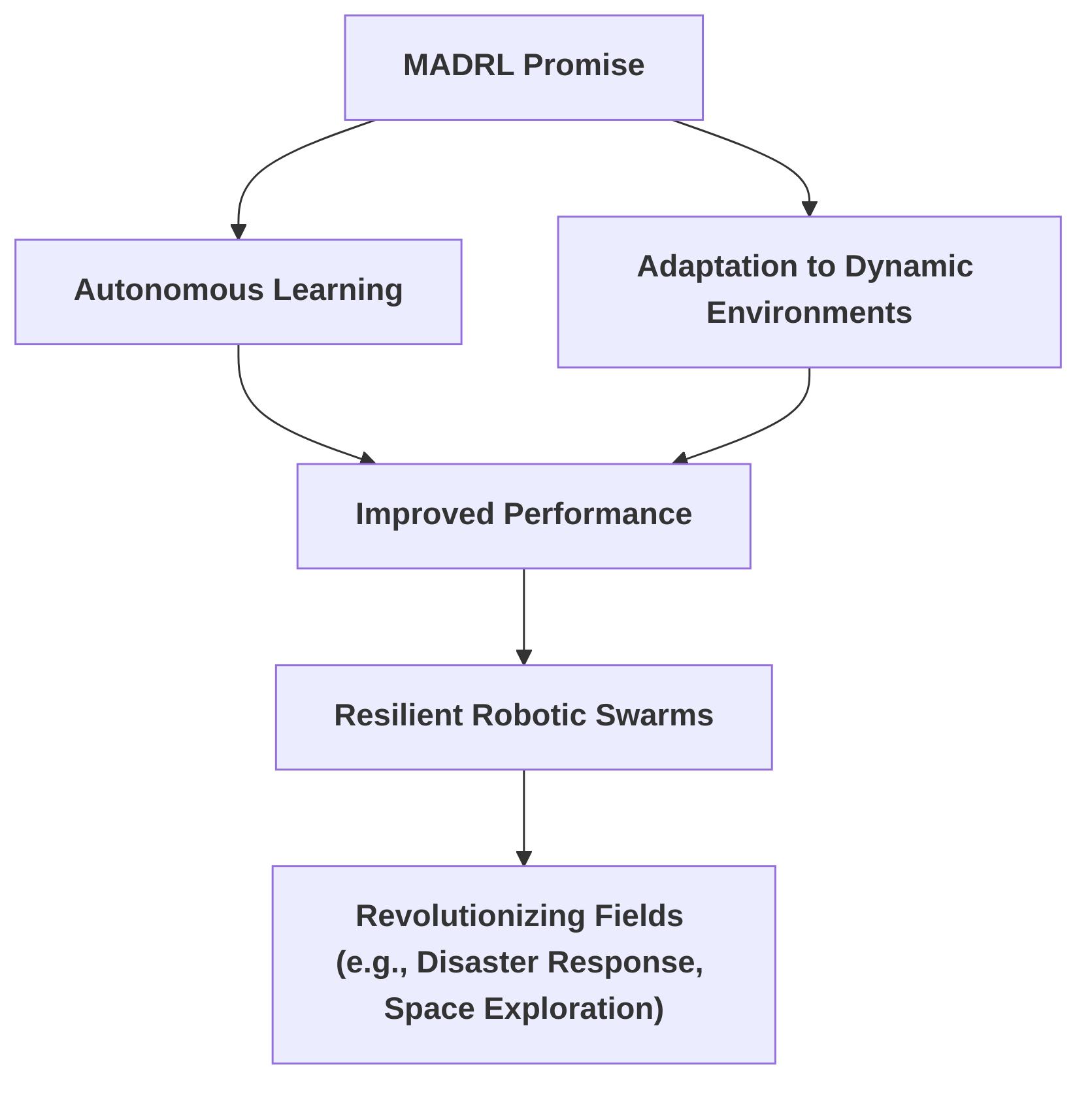 Promise_of_MADRL_in_Complex_Robotic_Environments