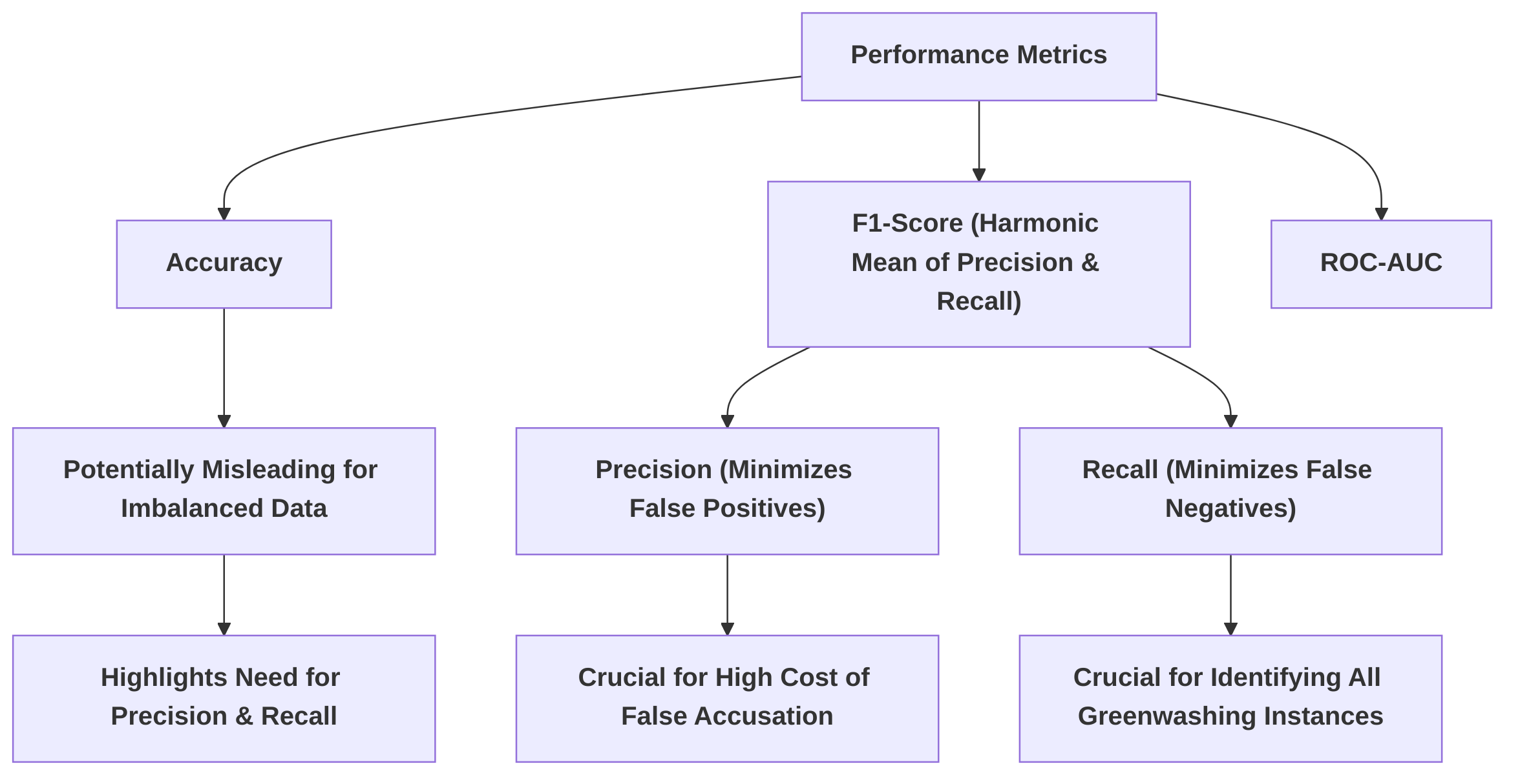 Performance_Metrics_for_Greenwashing_Detection_Models