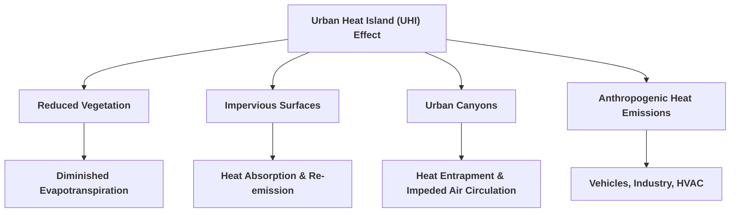 Contributing_Factors_to_Urban_Heat_Island__UHI__Effect