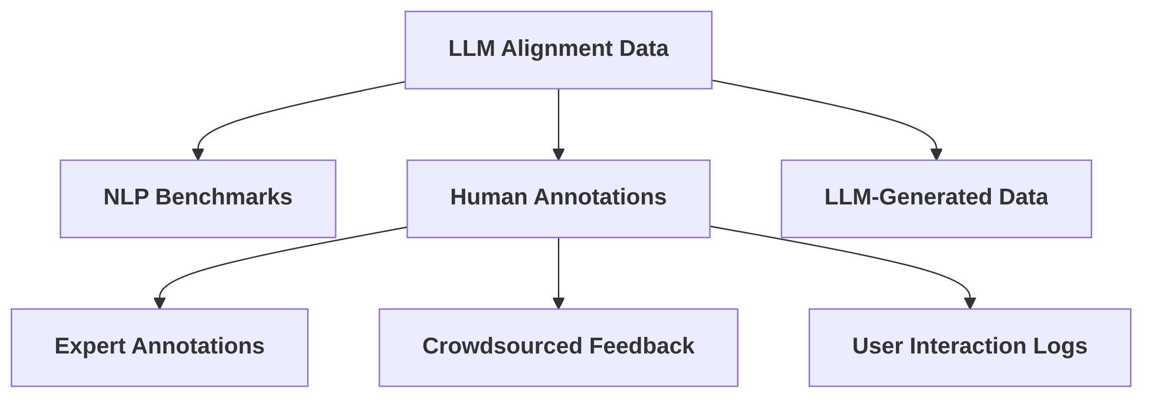 Data_Collection_Strategies_for_LLM_Alignment