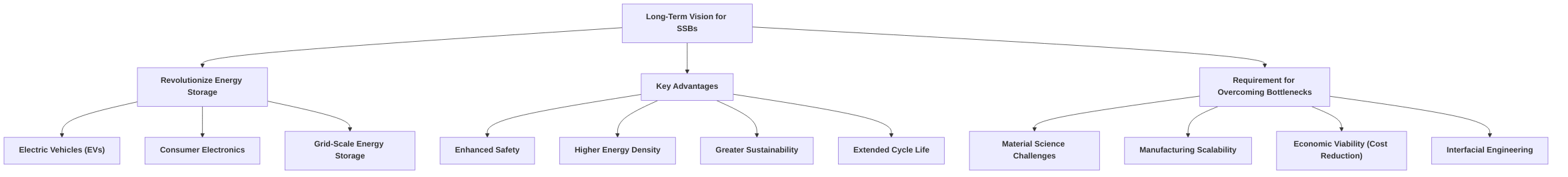 Vision_and_Long_Term_Potential_of_Solid_State_Batteries
