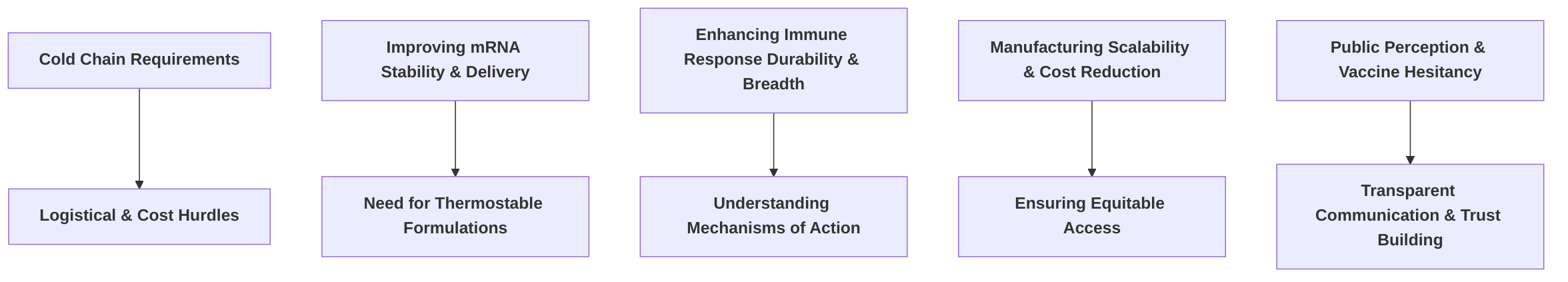 Persistent_Challenges_in_mRNA_Vaccine_Development_and_Deployment