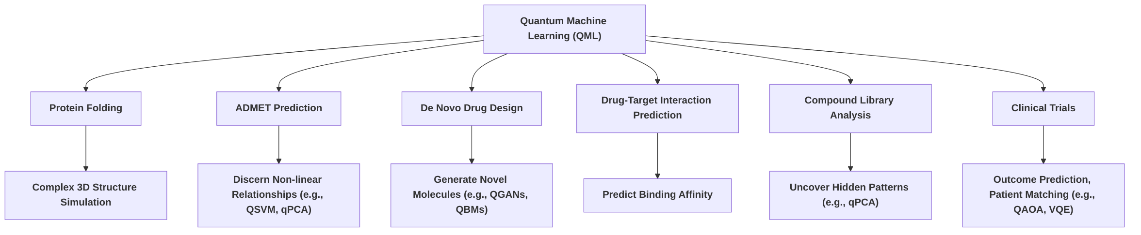 QML_Applications_in_Drug_Discovery_Challenges