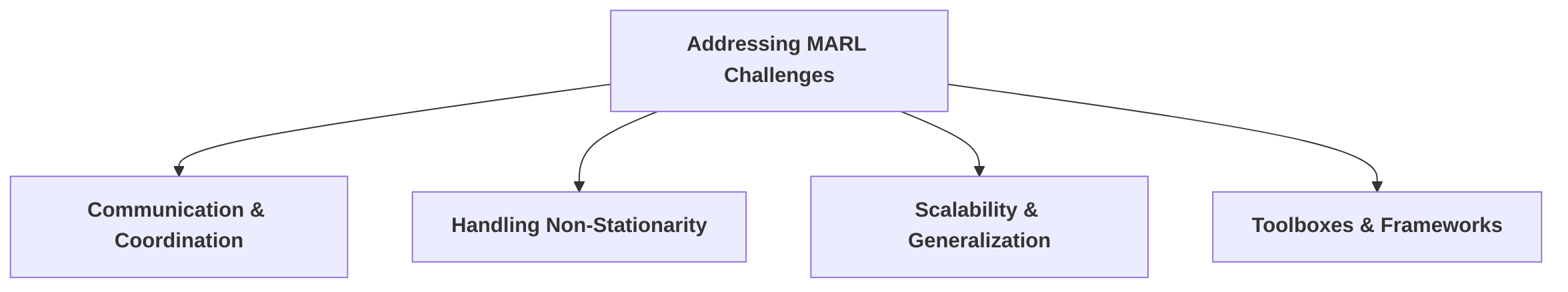 Methodologies_and_Solutions_for_Key_MARL_Challenges