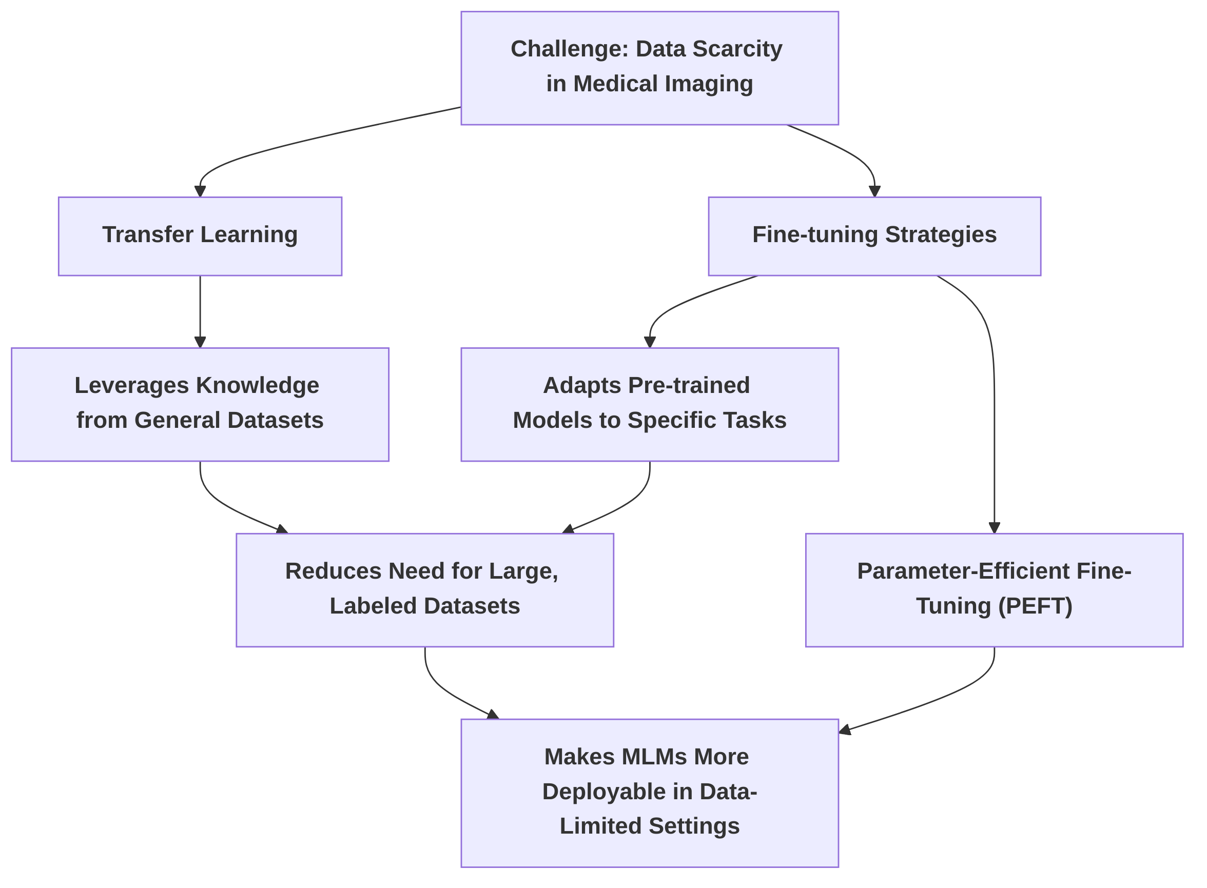Mitigating_Data_Scarcity_with_Transfer_Learning_and_Fine_tuning