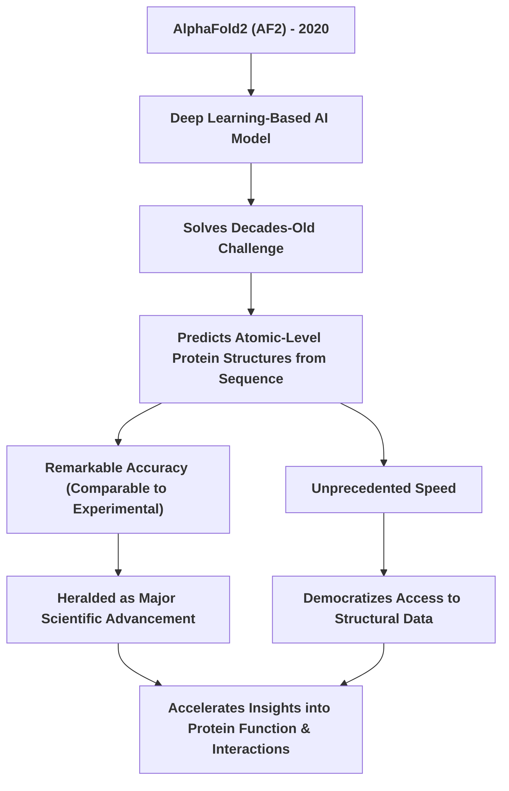 AlphaFold2__A_Paradigm_Shift_in_Protein_Structure_Prediction