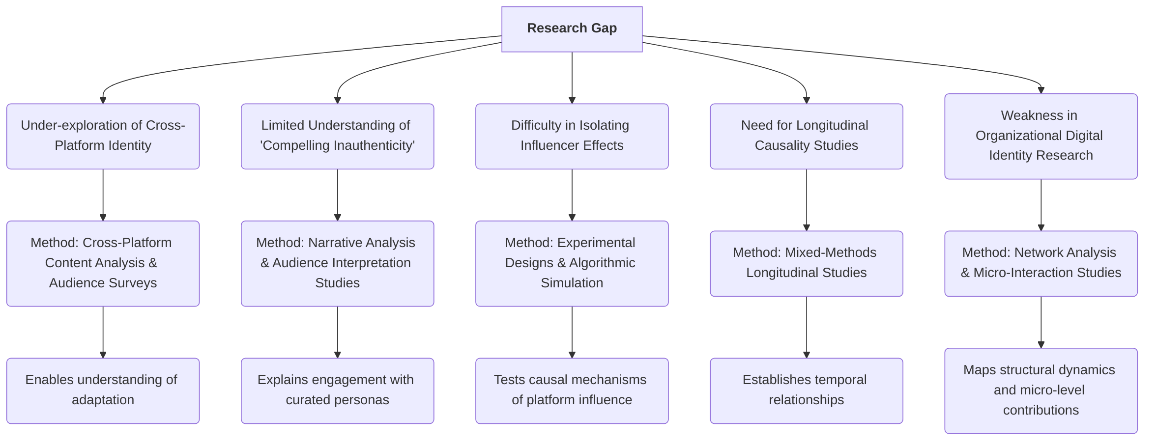Addressing_Research_Gaps_with_Innovative_Methodologies