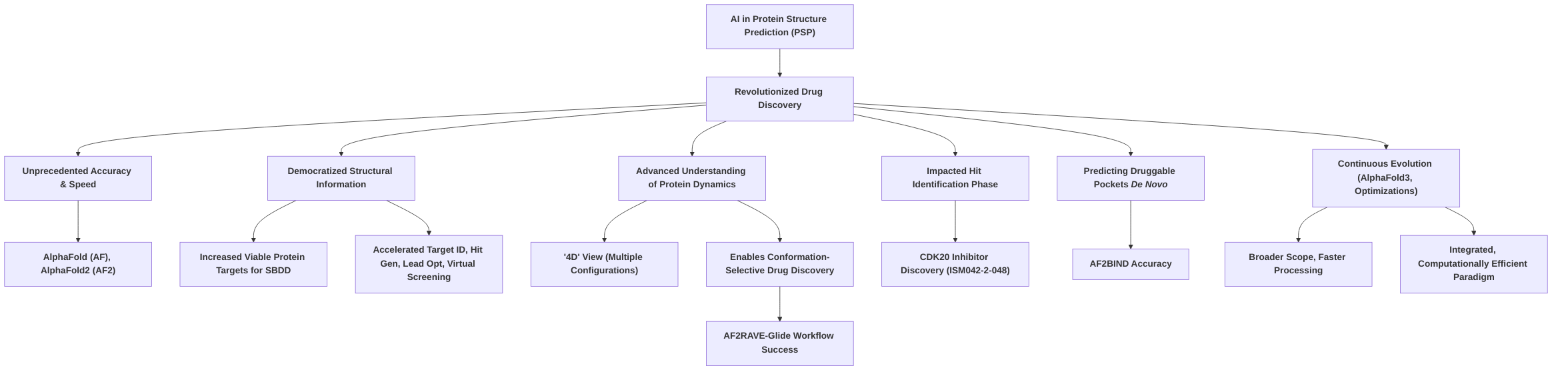 Key_Impacts_of_AI_on_Small_Molecule_Drug_Discovery